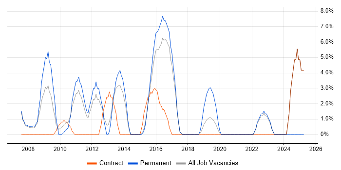 Job vacancy trend for Manual Testing in London Bridge