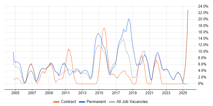 Job vacancy trend for Marketing in London Bridge