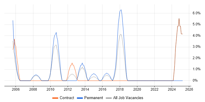 Job vacancy trend for Master&#39;s Degree in London Bridge