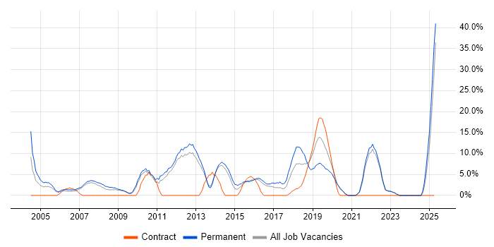 Job vacancy trend for Mentoring in London Bridge Job vacancy trend for Mentoring in London Bridge