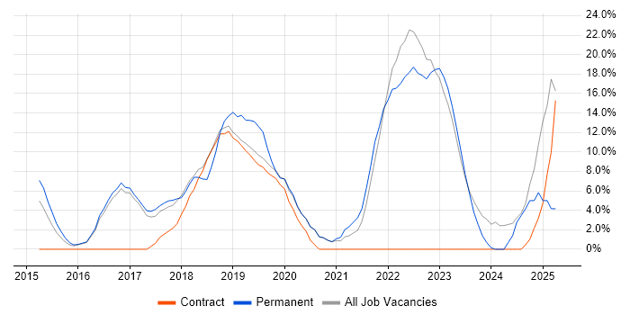Job vacancy trend for Microservices in London Bridge Job vacancy trend for Microservices in London Bridge