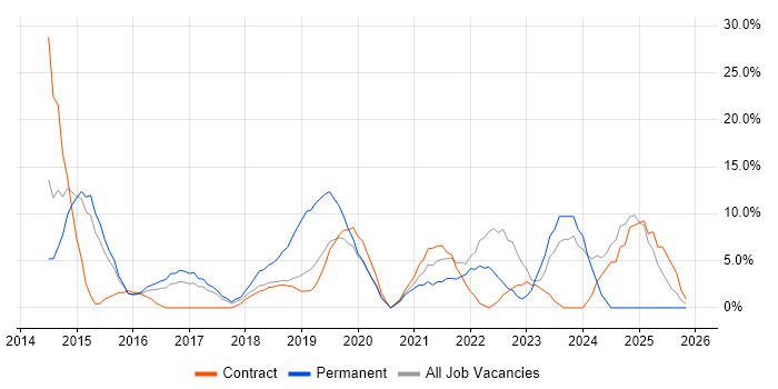 Microsoft 365 job vacancy trend in London Bridge