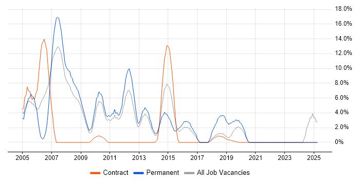 Job vacancy trend for Microsoft Certification in London Bridge