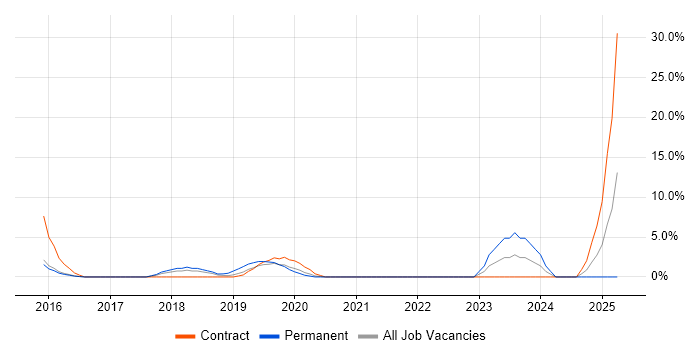 Job vacancy trend for Microsoft Intune in London Bridge