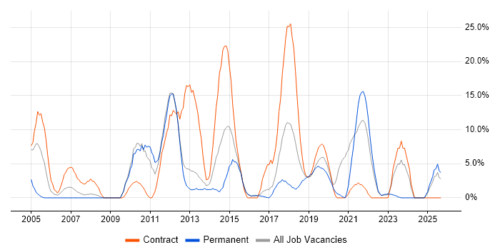 Migration job vacancy trend in London Bridge Migration job vacancy trend in London Bridge