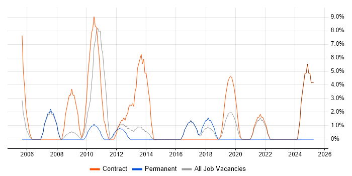 Job vacancy trend for Microsoft Project in London Bridge