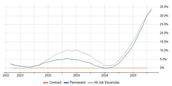 Job vacancy trend for Observability in London Bridge Job vacancy trend for Observability in London Bridge