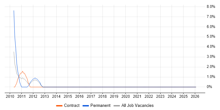 Oracle Applications job vacancy trend in London Bridge