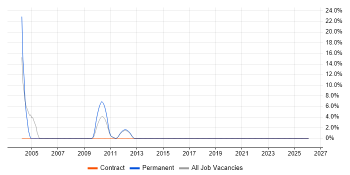 Oracle Certification job vacancy trend in London Bridge