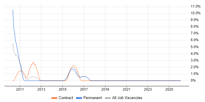 Oracle Consultant job vacancy trend in London Bridge