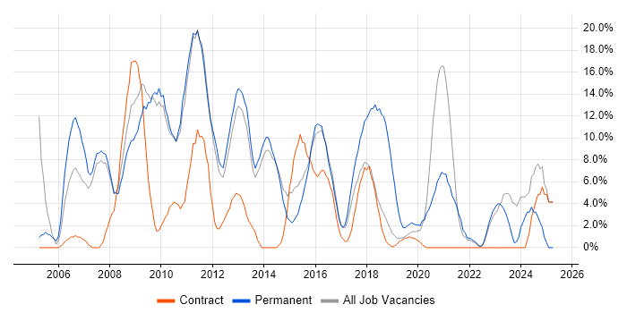 Job vacancy trend for PHP in London Bridge