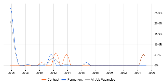 Job vacancy trend for PMI Certification in London Bridge