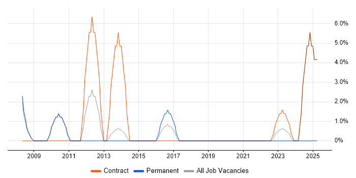 Job vacancy trend for PMP in London Bridge
