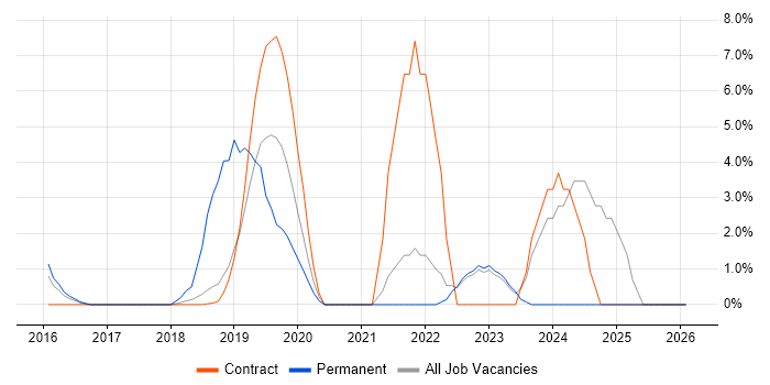 Power BI job vacancy trend in London Bridge