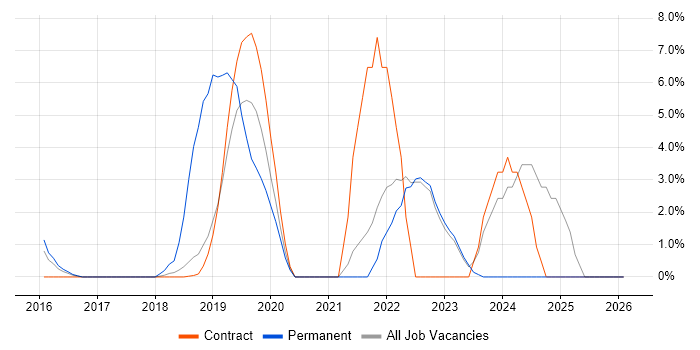 Power Platform job vacancy trend in London Bridge