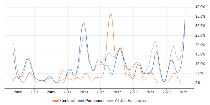 Job vacancy trend for Problem-Solving in London Bridge