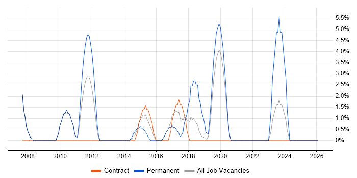 Process Improvement job vacancy trend in London Bridge
