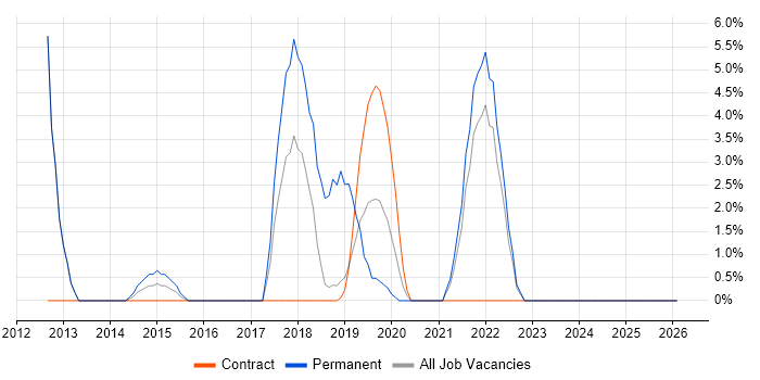 Product Backlog job vacancy trend in London Bridge