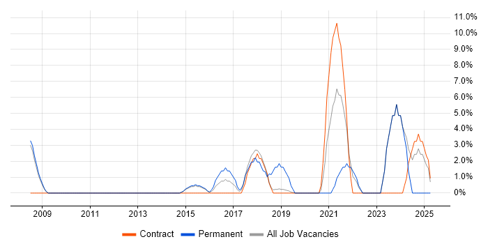 Job vacancy trend for Product Manager in London Bridge