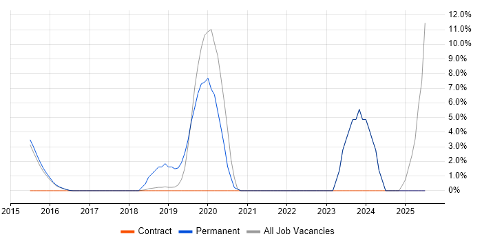 Job vacancy trend for Product Strategy in London Bridge