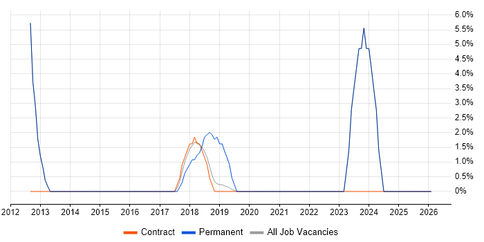 Product Vision job vacancy trend in London Bridge