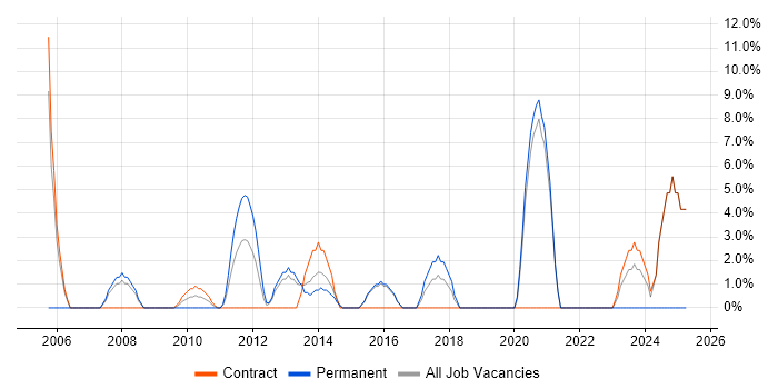 Job vacancy trend for Programme Management in London Bridge