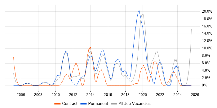 Job vacancy trend for Project Delivery in London Bridge