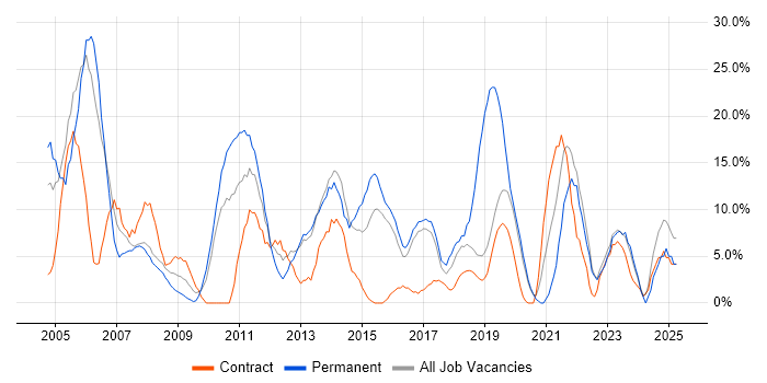 Job vacancy trend for Project Management in London Bridge