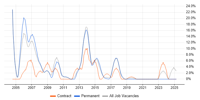 Job vacancy trend for Public Sector in London Bridge