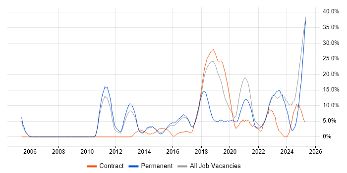 Job vacancy trend for Python in London Bridge