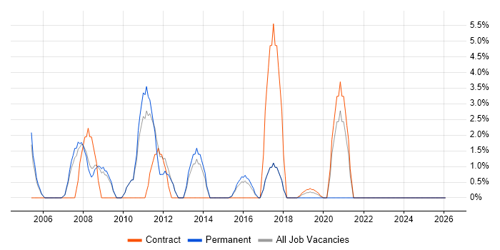 Regression Testing job vacancy trend in London Bridge