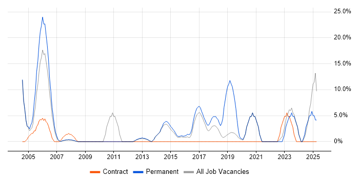 Job vacancy trend for Risk Management in London Bridge Job vacancy trend for Risk Management in London Bridge
