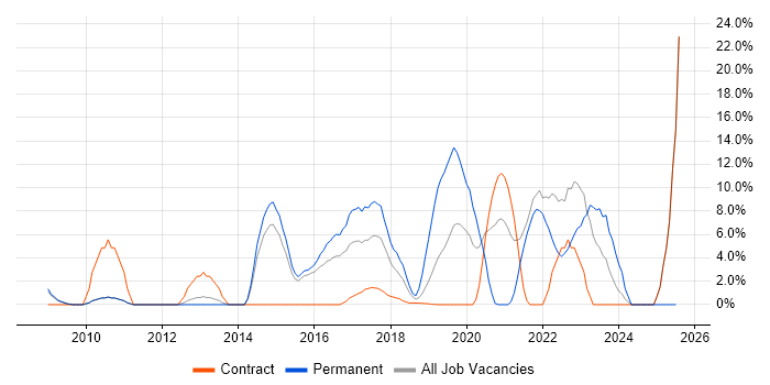 Job vacancy trend for SaaS in London Bridge