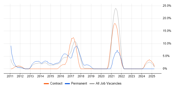 Job vacancy trend for Salesforce in London Bridge Job vacancy trend for Salesforce in London Bridge