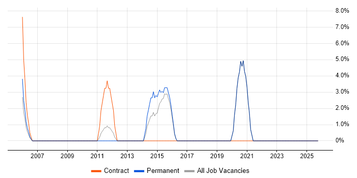 SAP Consultant job vacancy trend in London Bridge