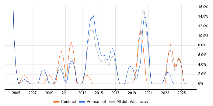SAP job vacancy trend in London Bridge