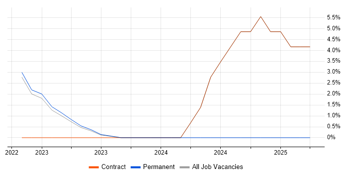 Job vacancy trend for Scaled Agile Framework in London Bridge