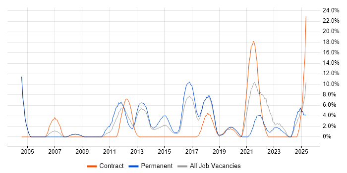 Job vacancy trend for SDLC in London Bridge