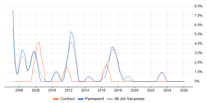 Senior Analyst job vacancy trend in London Bridge