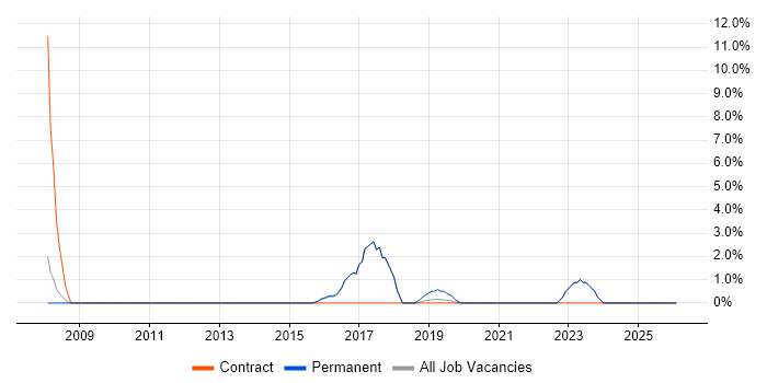 Senior Business Analyst job vacancy trend in London Bridge