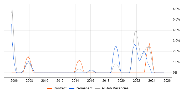 Job vacancy trend for Senior Manager in London Bridge