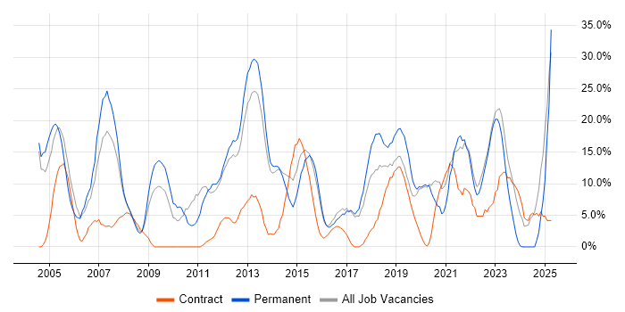 Job vacancy trend for Senior in London Bridge