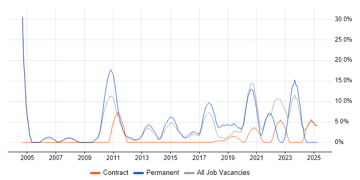 Job vacancy trend for Service Delivery in London Bridge