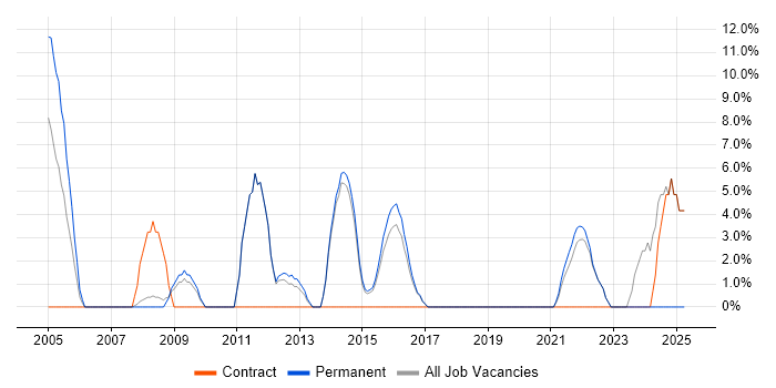 Job vacancy trend for Software Engineer in London Bridge