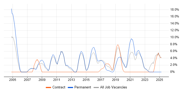 Job vacancy trend for Software Engineering in London Bridge