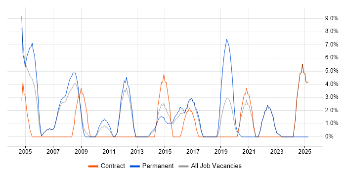 Job vacancy trend for Software Testing in London Bridge