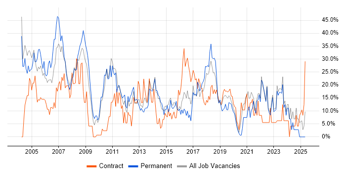 Job vacancy trend for SQL in London Bridge