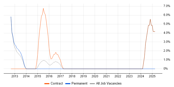Job vacancy trend for Stakeholder Engagement in London Bridge