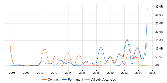 Job vacancy trend for Stakeholder Management in London Bridge Job vacancy trend for Stakeholder Management in London Bridge