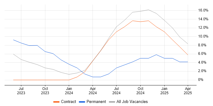 Job vacancy trend for Strategic Thinking in London Bridge